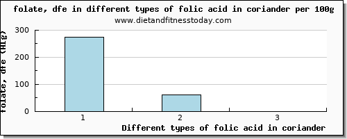 folic acid in coriander folate, dfe per 100g